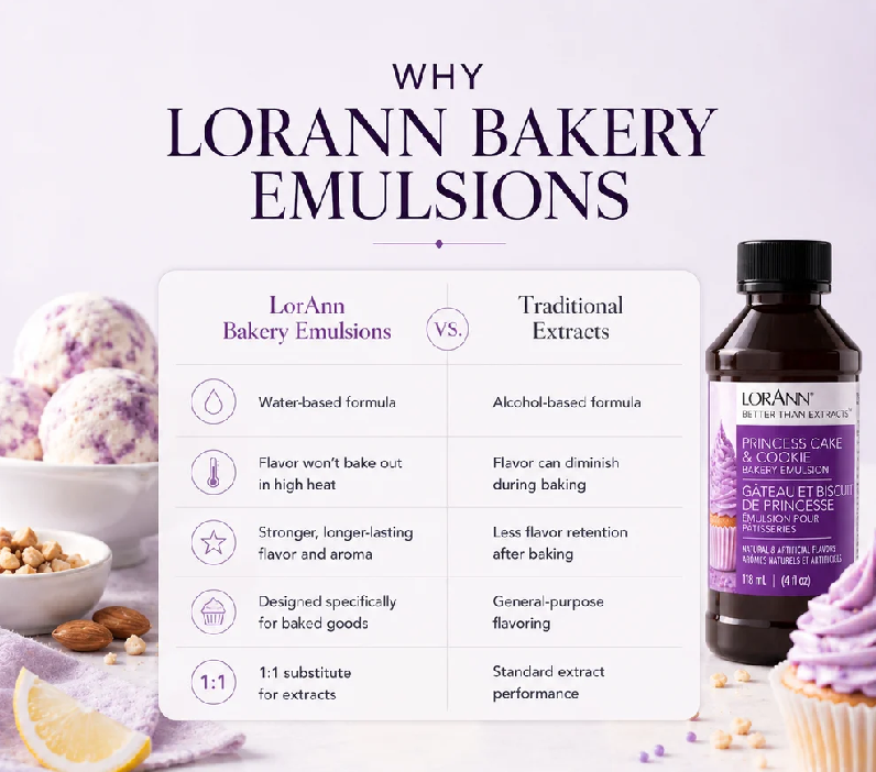 A promotional graphic for LorAnn Bakery Emulsions showing a bottle of lavender-colored emulsion on the right and a comparison chart on the left explaining differences between LorAnn Bakery Emulsions and Traditional Extracts. The background is a soft lavender, with decorative baked goods and nuts around the edges.