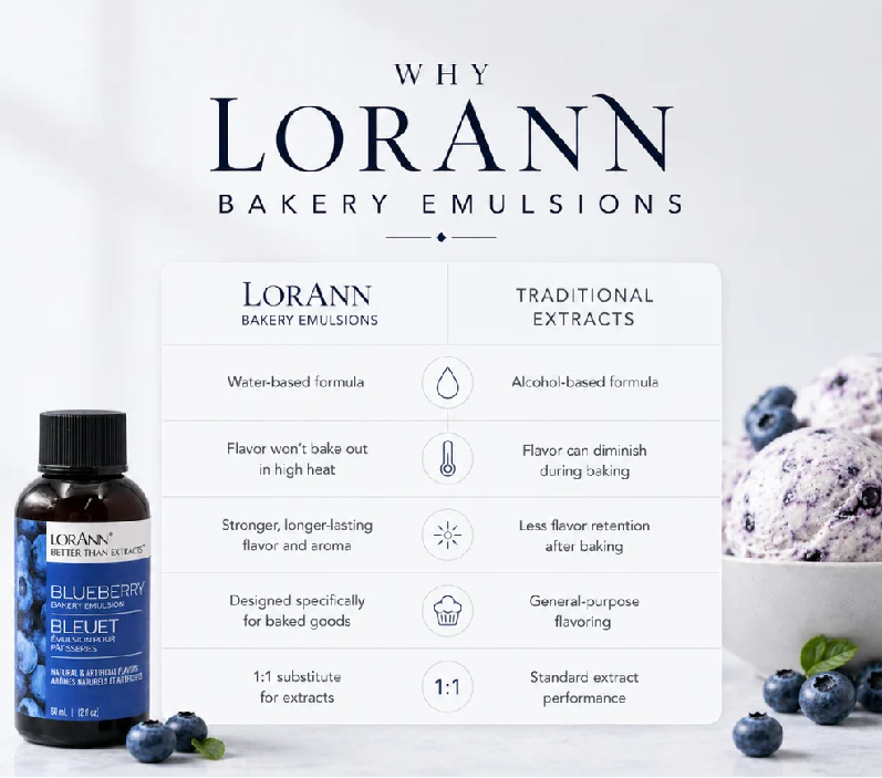 A bottle of Lorann Bakery Emulsions Blueberry Emulsion Extract displayed next to a comparison infographic explaining the differences between Lorann water-based emulsions and traditional alcohol-based extracts, with blueberries and ice cream in the background.