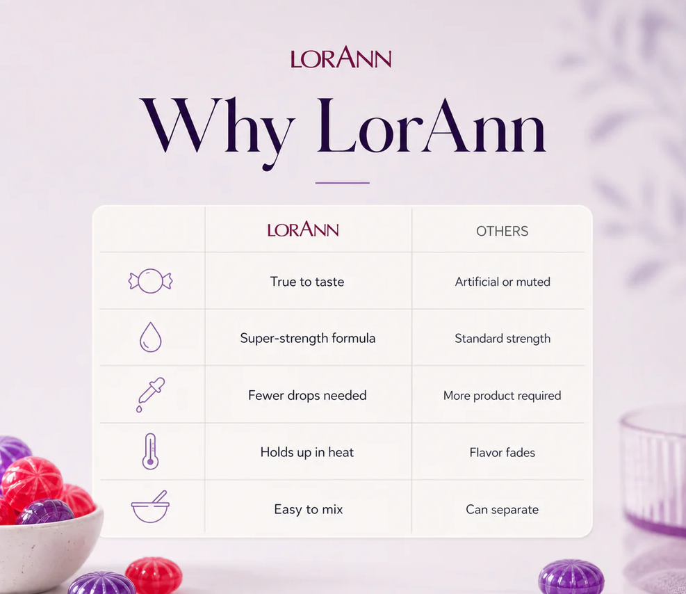 A promotional comparison graphic for LorAnn drops, featuring a table with icons and text comparing LorAnn to others on taste, strength, dosage, heat stability, and mixing. The background is a soft light lavender with blurred candy pieces and a glass in the foreground.