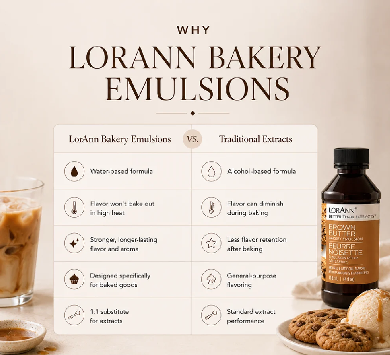A promotional infographic for Lorann Bakery Emulsions, featuring a bottle of brown butter emulsion on the right and a comparison chart on the left detailing its water-based formula and benefits over traditional alcohol-based extracts. The background is a warm beige tone.