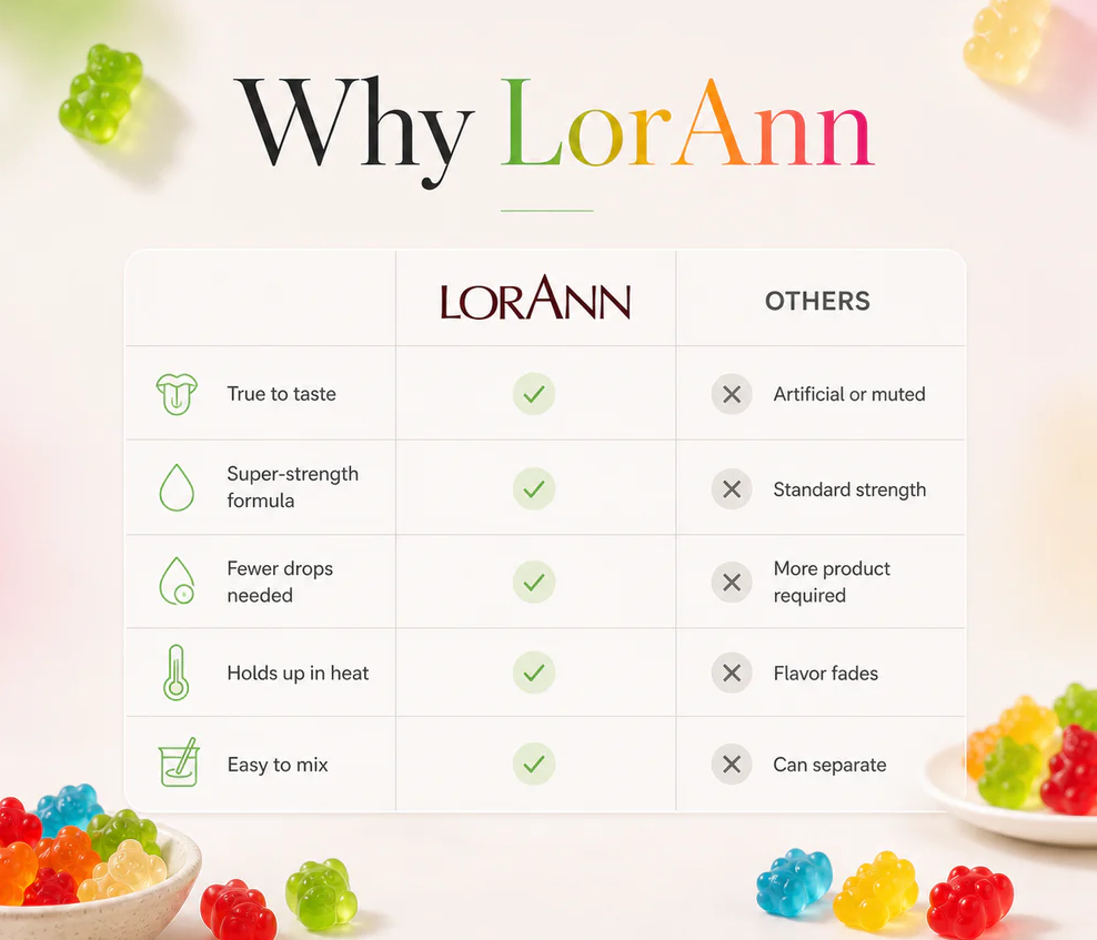A promotional comparison graphic for LorAnn gummy candies. The center features a white table with the headline 'Why LorAnn' at the top, comparing product attributes such as 'True to taste,' 'Super-strength formula,' 'Fewer drops needed,' 'Holds up in heat,' and 'Easy to mix' against 'LORANN' and 'OTHERS.
